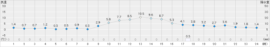 南郷(>2025年03月12日)のアメダスグラフ