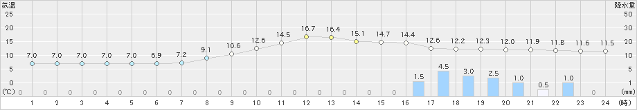 大子(>2025年03月12日)のアメダスグラフ