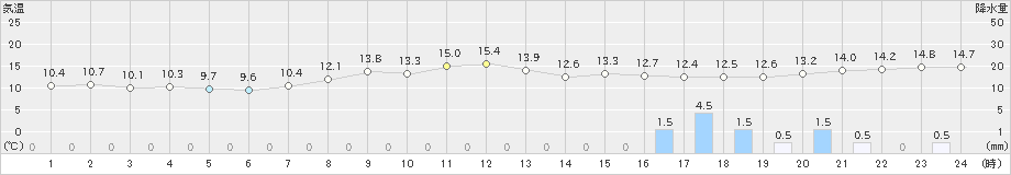 日立(>2025年03月12日)のアメダスグラフ