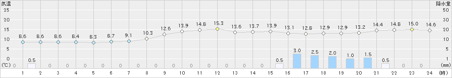 水戸(>2025年03月12日)のアメダスグラフ