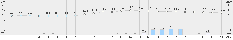 下妻(>2025年03月12日)のアメダスグラフ