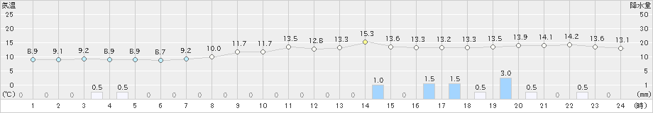 つくば(>2025年03月12日)のアメダスグラフ