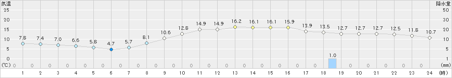 熊谷(>2025年03月12日)のアメダスグラフ