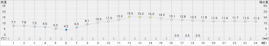 青梅(>2025年03月12日)のアメダスグラフ