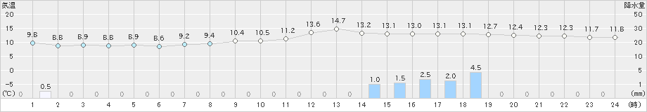 府中(>2025年03月12日)のアメダスグラフ