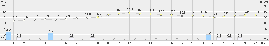 八丈島(>2025年03月12日)のアメダスグラフ