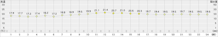 父島(>2025年03月12日)のアメダスグラフ