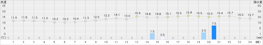 千葉(>2025年03月12日)のアメダスグラフ