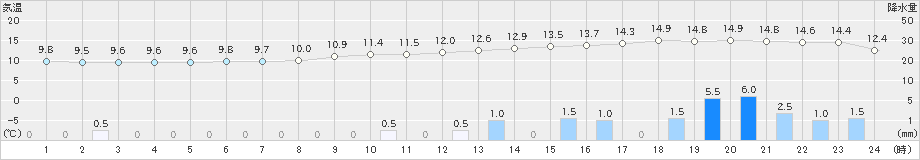 木更津(>2025年03月12日)のアメダスグラフ