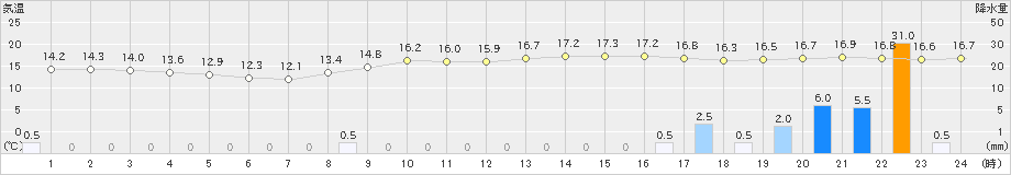 勝浦(>2025年03月12日)のアメダスグラフ