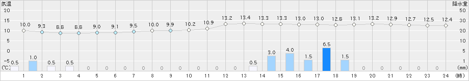 海老名(>2025年03月12日)のアメダスグラフ