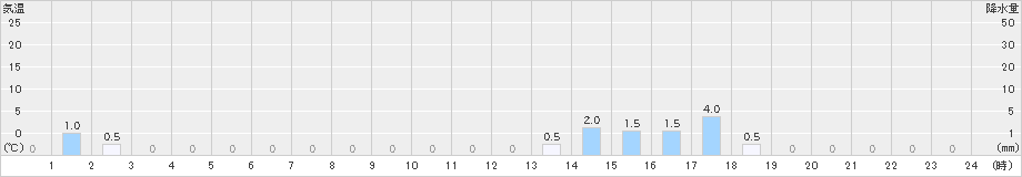 平塚(>2025年03月12日)のアメダスグラフ