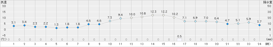 信濃町(>2025年03月12日)のアメダスグラフ