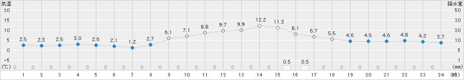 大町(>2025年03月12日)のアメダスグラフ