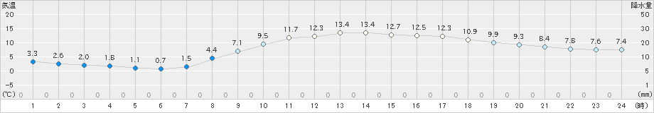 松本(>2025年03月12日)のアメダスグラフ