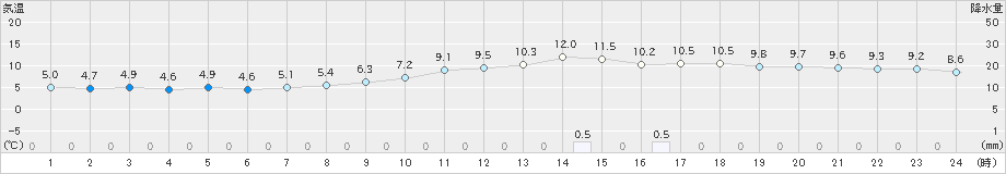 伊那(>2025年03月12日)のアメダスグラフ