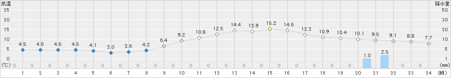 南木曽(>2025年03月12日)のアメダスグラフ