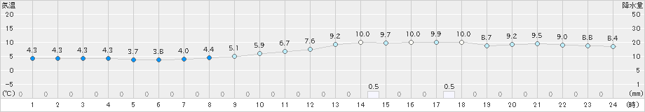 飯島(>2025年03月12日)のアメダスグラフ