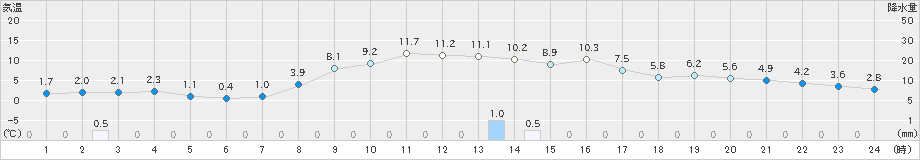 浪合(>2025年03月12日)のアメダスグラフ