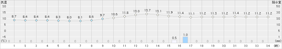 甲府(>2025年03月12日)のアメダスグラフ