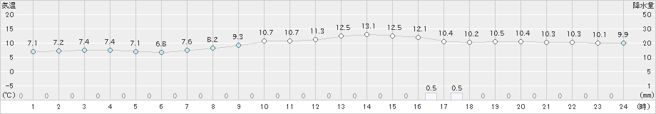 勝沼(>2025年03月12日)のアメダスグラフ