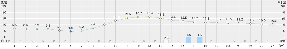 大月(>2025年03月12日)のアメダスグラフ