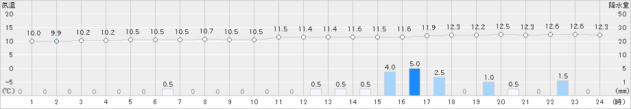 網代(>2025年03月12日)のアメダスグラフ