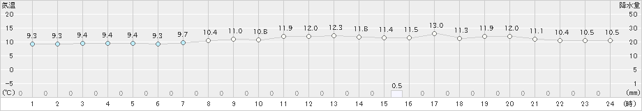 セントレア(>2025年03月12日)のアメダスグラフ