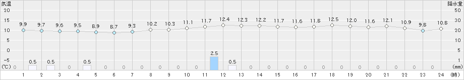 伊良湖(>2025年03月12日)のアメダスグラフ