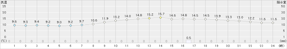 大垣(>2025年03月12日)のアメダスグラフ