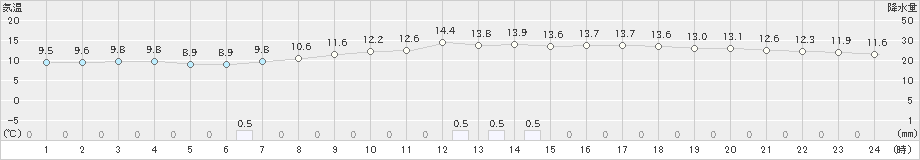 桑名(>2025年03月12日)のアメダスグラフ