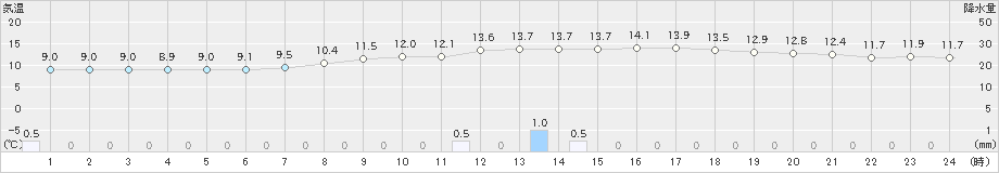 四日市(>2025年03月12日)のアメダスグラフ