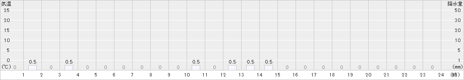 笠取山(>2025年03月12日)のアメダスグラフ