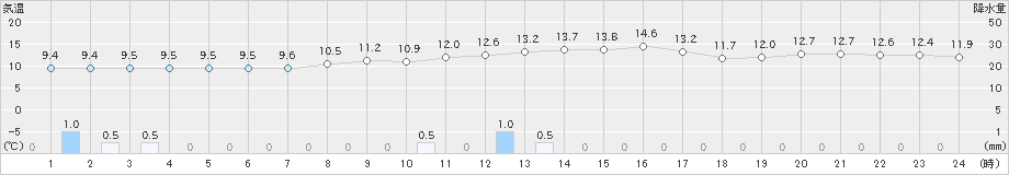 津(>2025年03月12日)のアメダスグラフ