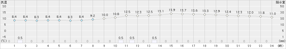 粥見(>2025年03月12日)のアメダスグラフ