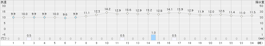 南伊勢(>2025年03月12日)のアメダスグラフ