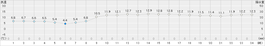 両津(>2025年03月12日)のアメダスグラフ