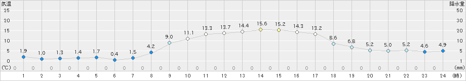 下関(>2025年03月12日)のアメダスグラフ