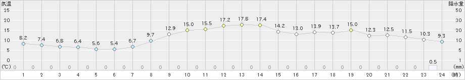 新潟(>2025年03月12日)のアメダスグラフ