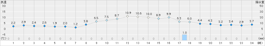 十日町(>2025年03月12日)のアメダスグラフ