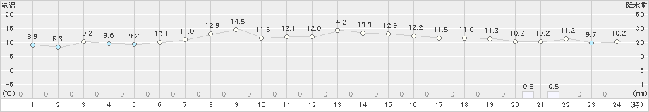 糸魚川(>2025年03月12日)のアメダスグラフ