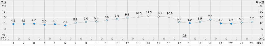 津南(>2025年03月12日)のアメダスグラフ