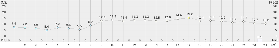 かほく(>2025年03月12日)のアメダスグラフ