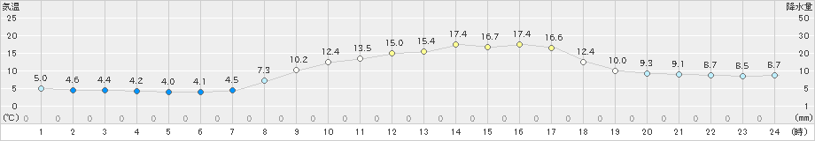 加賀中津原(>2025年03月12日)のアメダスグラフ