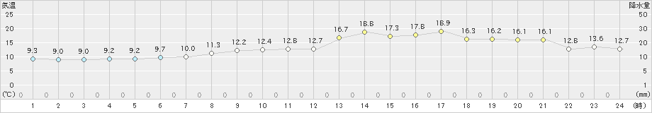 越廼(>2025年03月12日)のアメダスグラフ