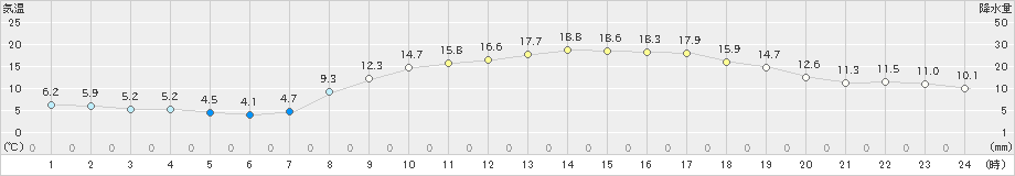 福井(>2025年03月12日)のアメダスグラフ