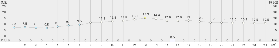 米原(>2025年03月12日)のアメダスグラフ