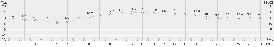 信楽(>2025年03月12日)のアメダスグラフ