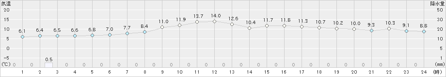 生駒山(>2025年03月12日)のアメダスグラフ