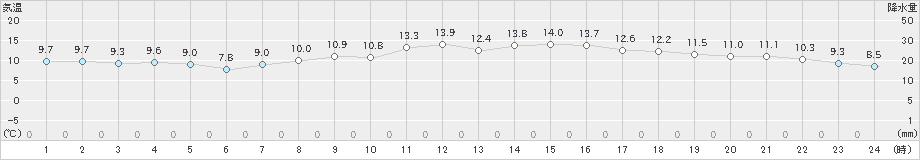 郡家(>2025年03月12日)のアメダスグラフ